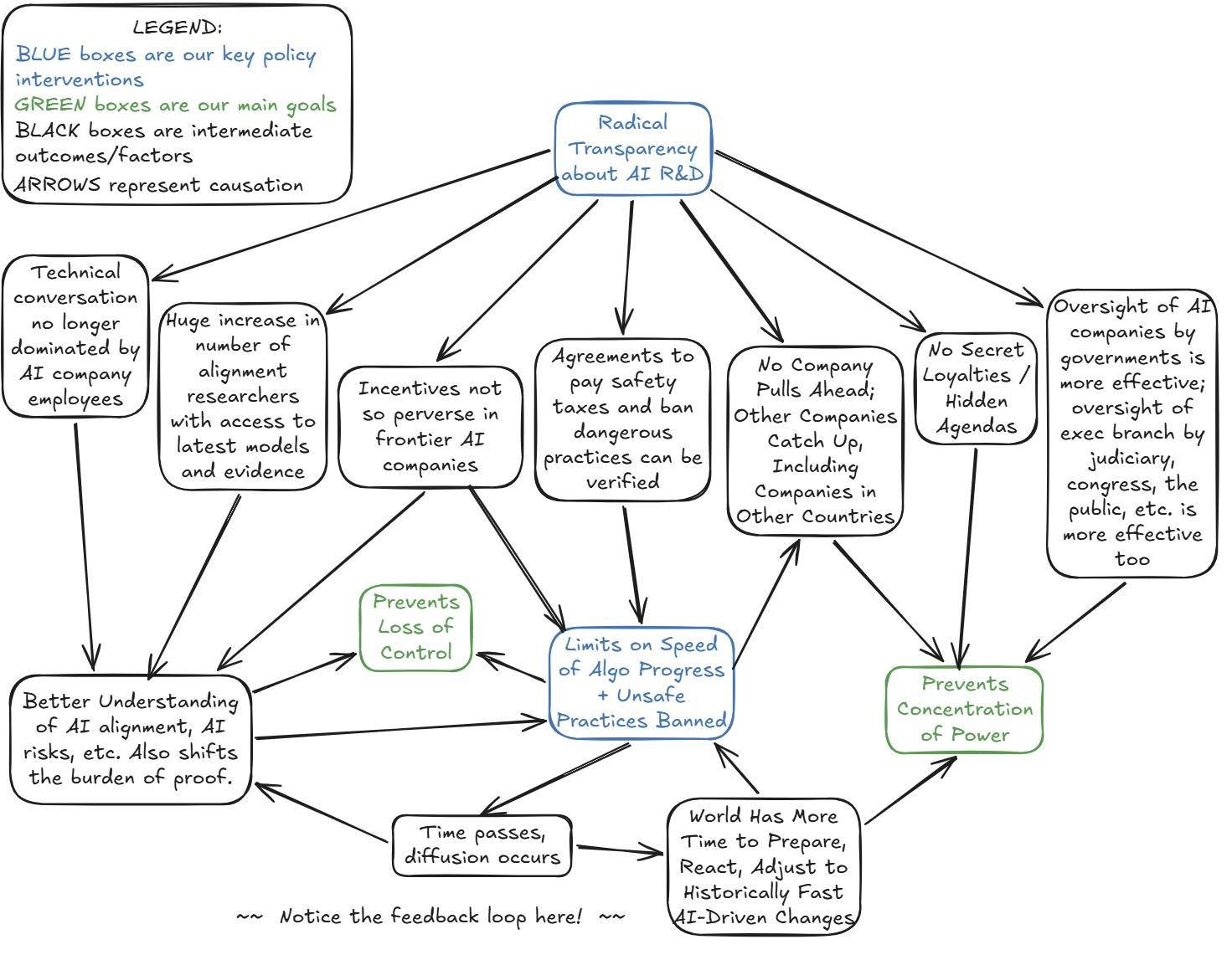 The AI 2040 Transparency Plan flowchart: how total research transparency and limits on algorithmic progress combine to prevent loss of control and concentration of power
