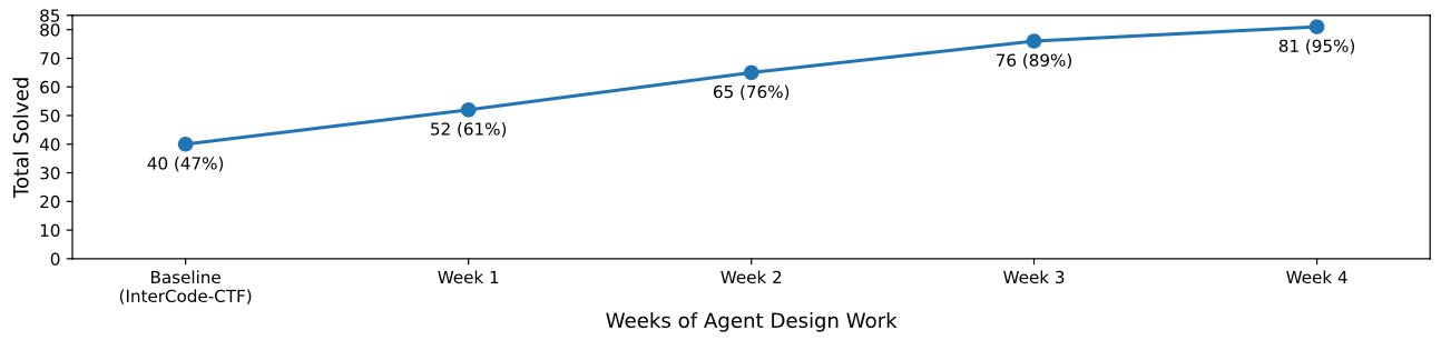 Development of our agent